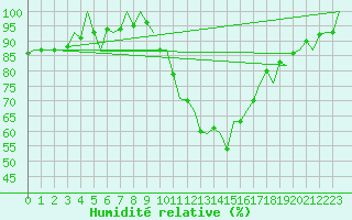 Courbe de l'humidit relative pour Madrid / Barajas (Esp)