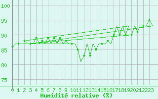 Courbe de l'humidit relative pour Jonkoping Flygplats