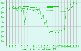 Courbe de l'humidit relative pour Emmen