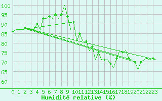 Courbe de l'humidit relative pour Leeuwarden