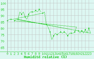Courbe de l'humidit relative pour Platform Awg-1 Sea
