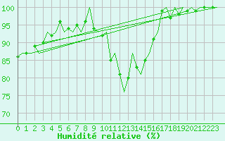 Courbe de l'humidit relative pour Eindhoven (PB)