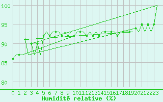 Courbe de l'humidit relative pour Platform Hoorn-a Sea