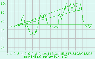 Courbe de l'humidit relative pour Amsterdam Airport Schiphol