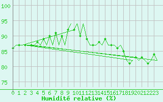 Courbe de l'humidit relative pour Platform F3-fb-1 Sea
