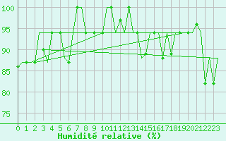 Courbe de l'humidit relative pour Cagliari / Elmas