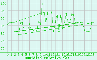 Courbe de l'humidit relative pour Dubrovnik / Cilipi