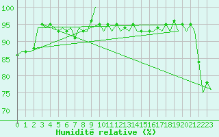 Courbe de l'humidit relative pour Oostende (Be)