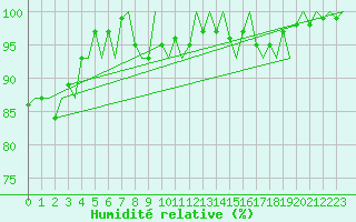 Courbe de l'humidit relative pour Maastricht / Zuid Limburg (PB)