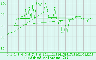 Courbe de l'humidit relative pour Bueckeburg