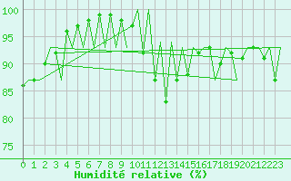 Courbe de l'humidit relative pour Jersey (UK)
