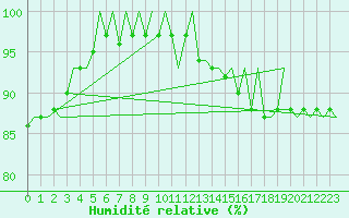 Courbe de l'humidit relative pour Vlieland