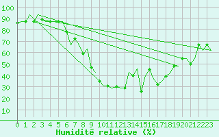 Courbe de l'humidit relative pour Merzifon