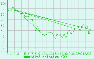 Courbe de l'humidit relative pour Kalamata Airport