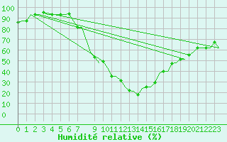 Courbe de l'humidit relative pour Tlemcen Zenata