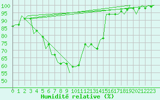 Courbe de l'humidit relative pour Luxembourg (Lux)