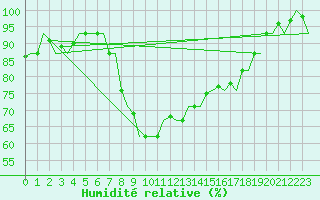 Courbe de l'humidit relative pour Woensdrecht