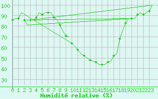 Courbe de l'humidit relative pour Ingolstadt