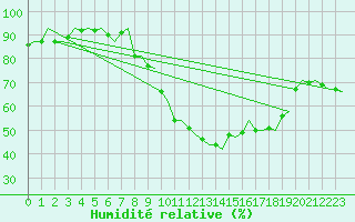 Courbe de l'humidit relative pour Genve (Sw)