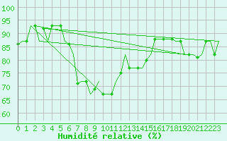 Courbe de l'humidit relative pour Adana / Sakirpasa
