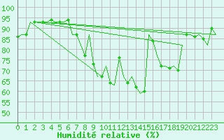 Courbe de l'humidit relative pour Maastricht / Zuid Limburg (PB)