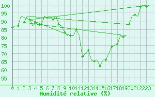 Courbe de l'humidit relative pour Eindhoven (PB)