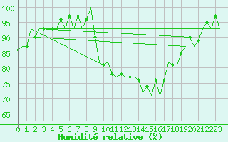 Courbe de l'humidit relative pour Cork Airport