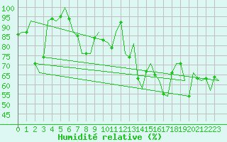 Courbe de l'humidit relative pour Oostende (Be)