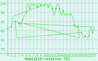 Courbe de l'humidit relative pour Leeuwarden