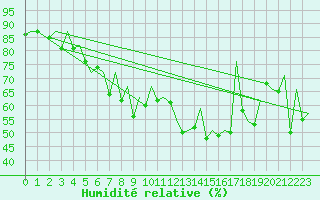 Courbe de l'humidit relative pour Genve (Sw)