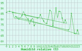 Courbe de l'humidit relative pour Genve (Sw)