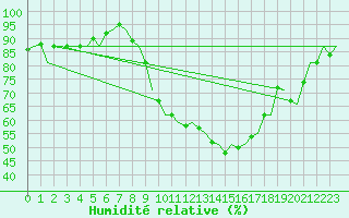Courbe de l'humidit relative pour Salamanca / Matacan