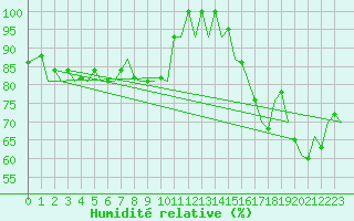 Courbe de l'humidit relative pour Stornoway