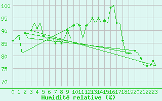 Courbe de l'humidit relative pour Platform P11-b Sea