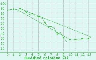 Courbe de l'humidit relative pour Bardufoss