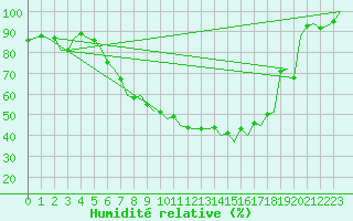 Courbe de l'humidit relative pour Altenstadt