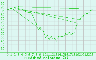 Courbe de l'humidit relative pour Bremen