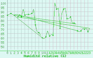 Courbe de l'humidit relative pour Asturias / Aviles