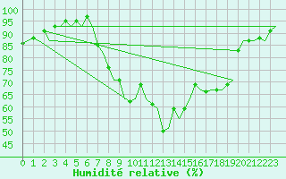 Courbe de l'humidit relative pour Muenster / Osnabrueck