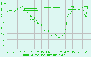 Courbe de l'humidit relative pour Luxembourg (Lux)