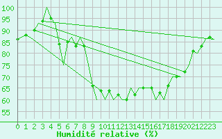 Courbe de l'humidit relative pour Praha / Ruzyne