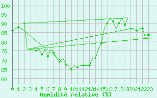 Courbe de l'humidit relative pour Duesseldorf