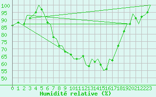 Courbe de l'humidit relative pour Nordholz