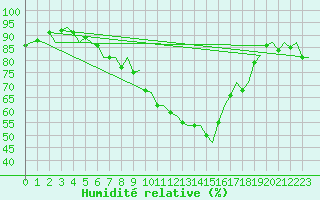 Courbe de l'humidit relative pour Vlieland