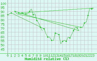 Courbe de l'humidit relative pour Cork Airport