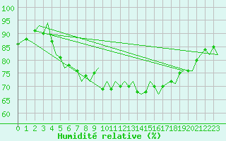 Courbe de l'humidit relative pour Alesund / Vigra