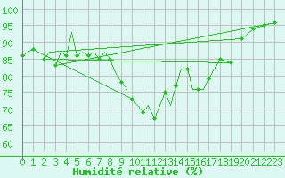 Courbe de l'humidit relative pour Huesca (Esp)