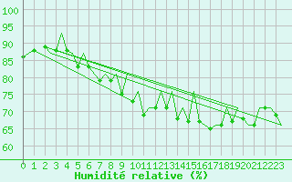 Courbe de l'humidit relative pour Ostrava / Mosnov