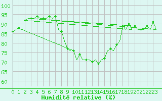 Courbe de l'humidit relative pour Praha / Ruzyne