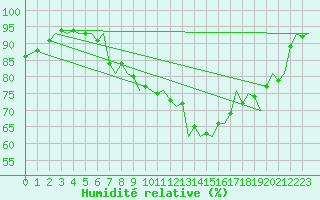 Courbe de l'humidit relative pour Frankfort (All)